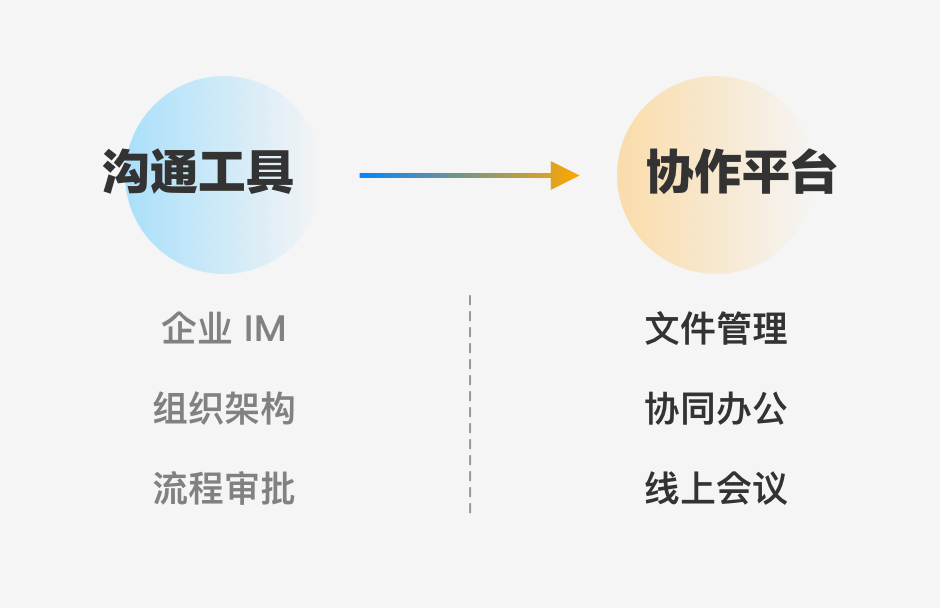 以用户体验之名，谈谈企业协作平台的产品设计