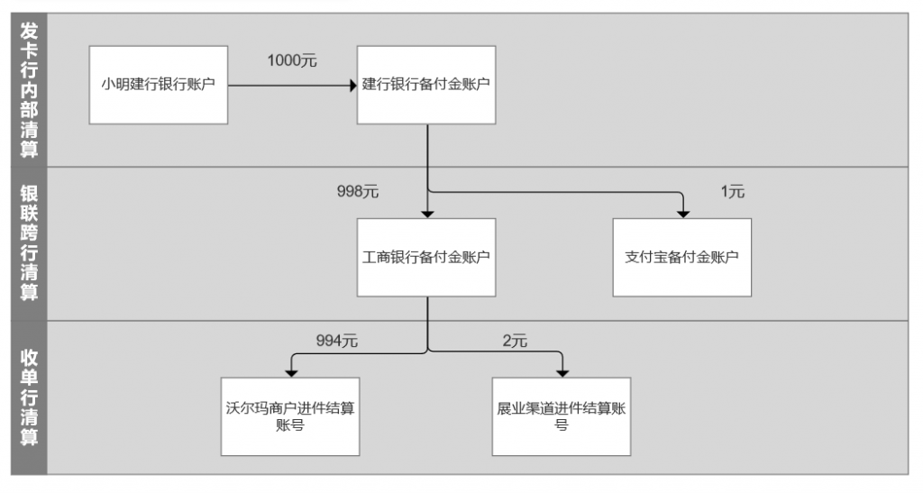 如何设计一套支付系统—清算模块