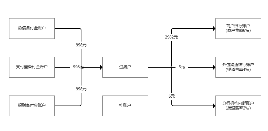 如何设计一套支付系统—清算模块