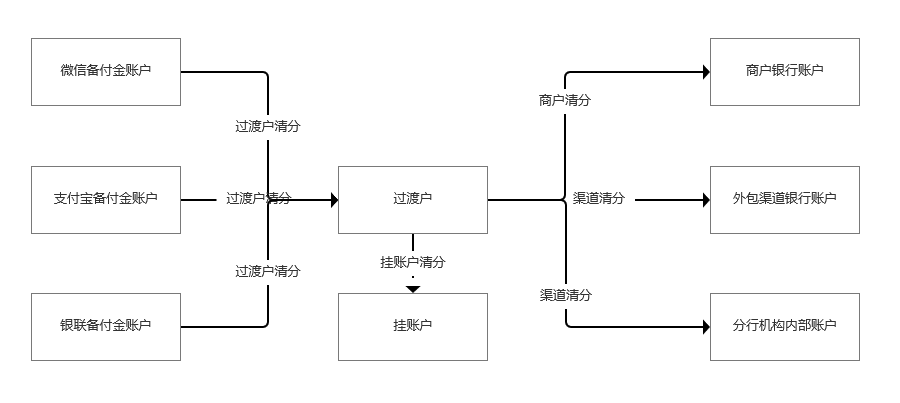 如何设计一套支付系统—清算模块