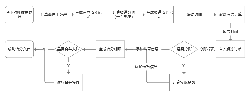 如何设计一套支付系统—清算模块