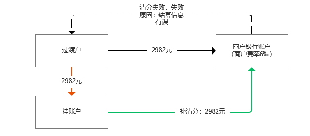 如何设计一套支付系统—清算模块