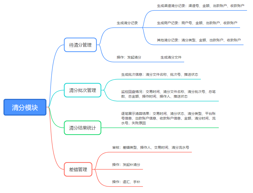 如何设计一套支付系统—清算模块