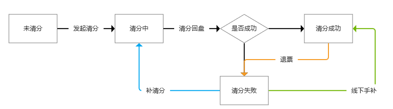 如何设计一套支付系统—清算模块