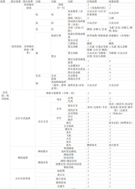 竞品分析报告：百度地图VS高德地图