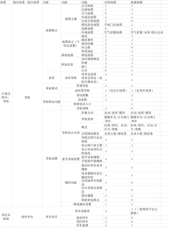 竞品分析报告：百度地图VS高德地图