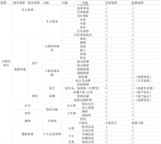 竞品分析报告：百度地图VS高德地图