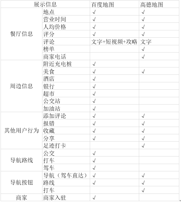 竞品分析报告：百度地图VS高德地图