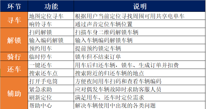 共享两轮出行，分析增长手段