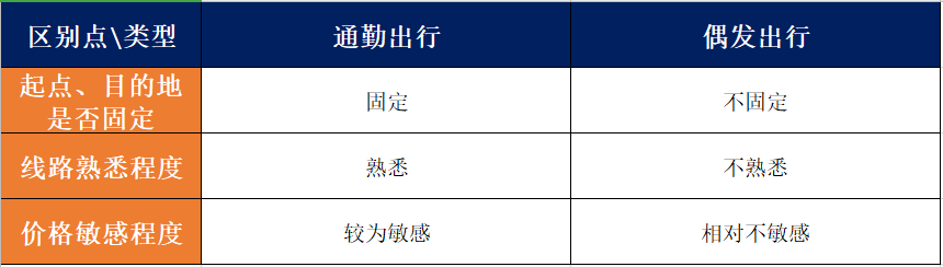 共享两轮出行，分析增长手段