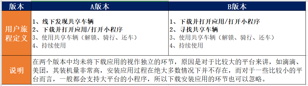 共享两轮出行，分析增长手段