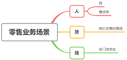 从0到1建立数据分析指标体系的底层逻辑