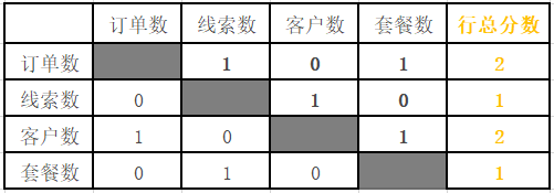 从0到1建立数据分析指标体系的底层逻辑