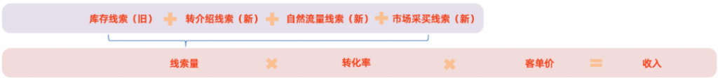 以在线教育销售CRM为例，谈谈业务大盘拆解优化的六步法