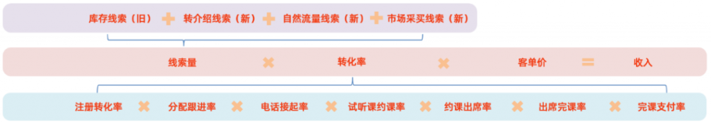 以在线教育销售CRM为例，谈谈业务大盘拆解优化的六步法