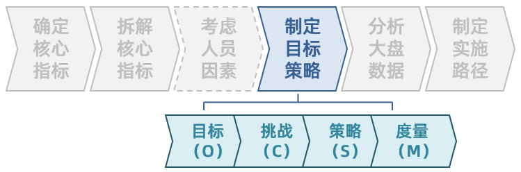 以在线教育销售CRM为例，谈谈业务大盘拆解优化的六步法