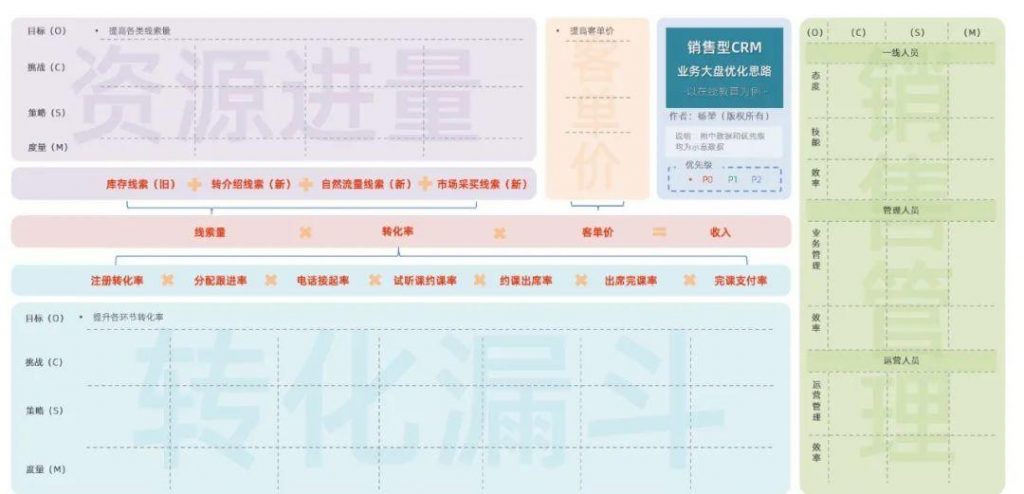 以在线教育销售CRM为例，谈谈业务大盘拆解优化的六步法