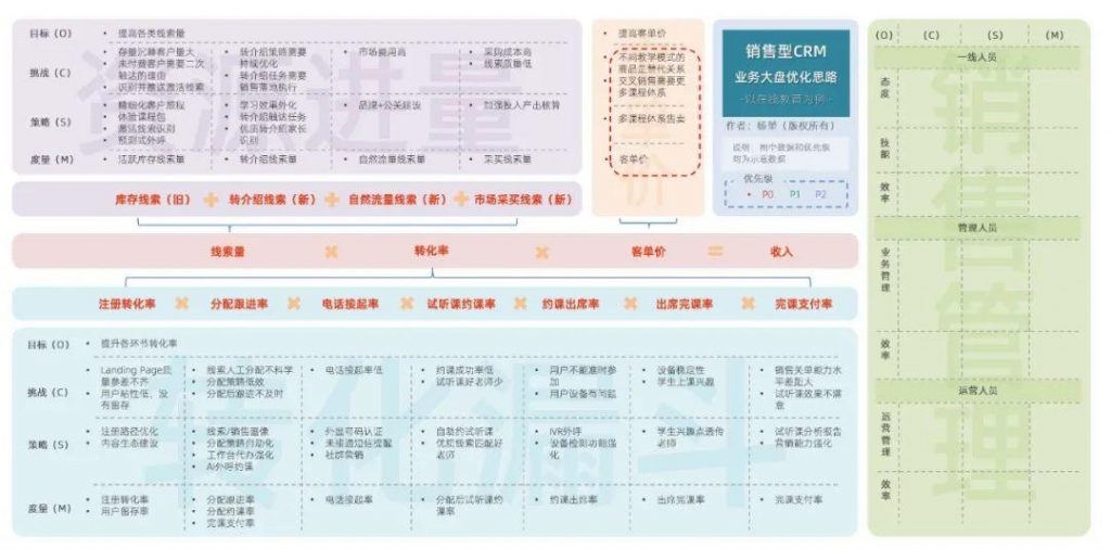 以在线教育销售CRM为例，谈谈业务大盘拆解优化的六步法