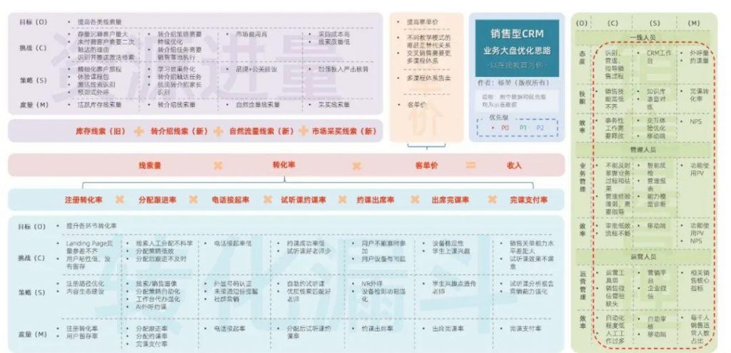 以在线教育销售CRM为例，谈谈业务大盘拆解优化的六步法