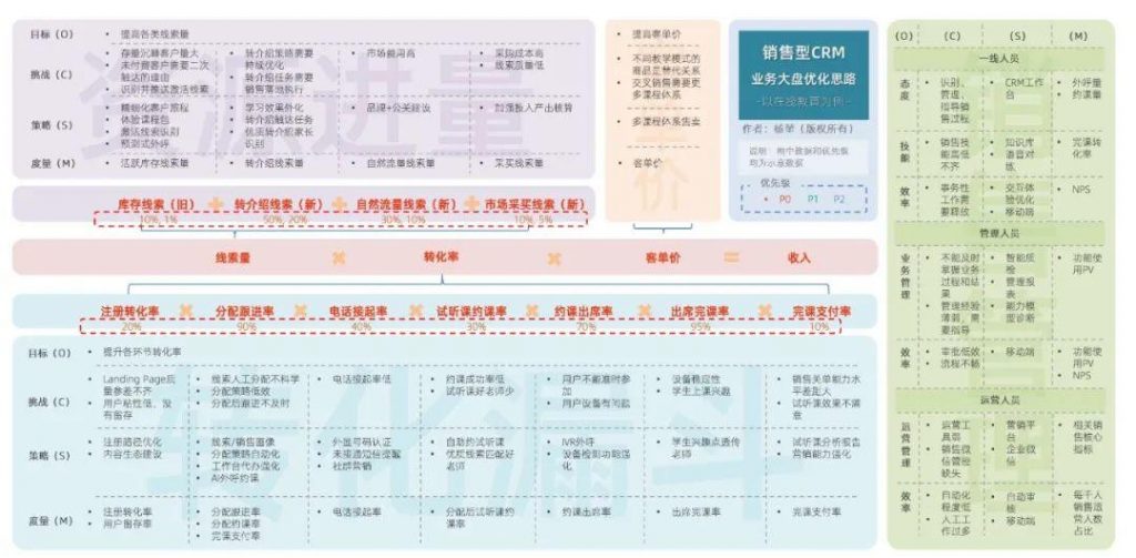 以在线教育销售CRM为例，谈谈业务大盘拆解优化的六步法