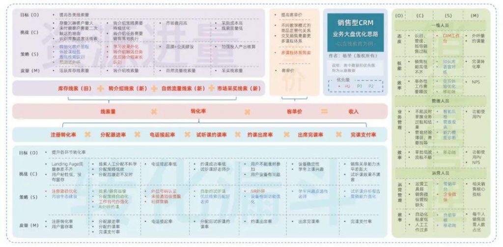 以在线教育销售CRM为例，谈谈业务大盘拆解优化的六步法