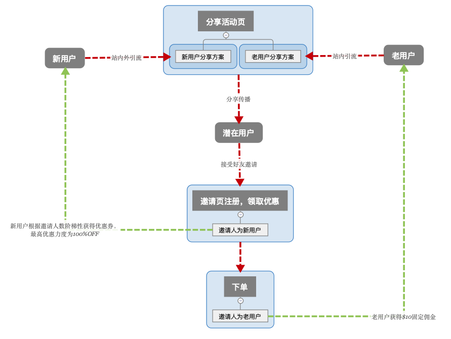 接手新项目，如何顺利搞定项目方案？