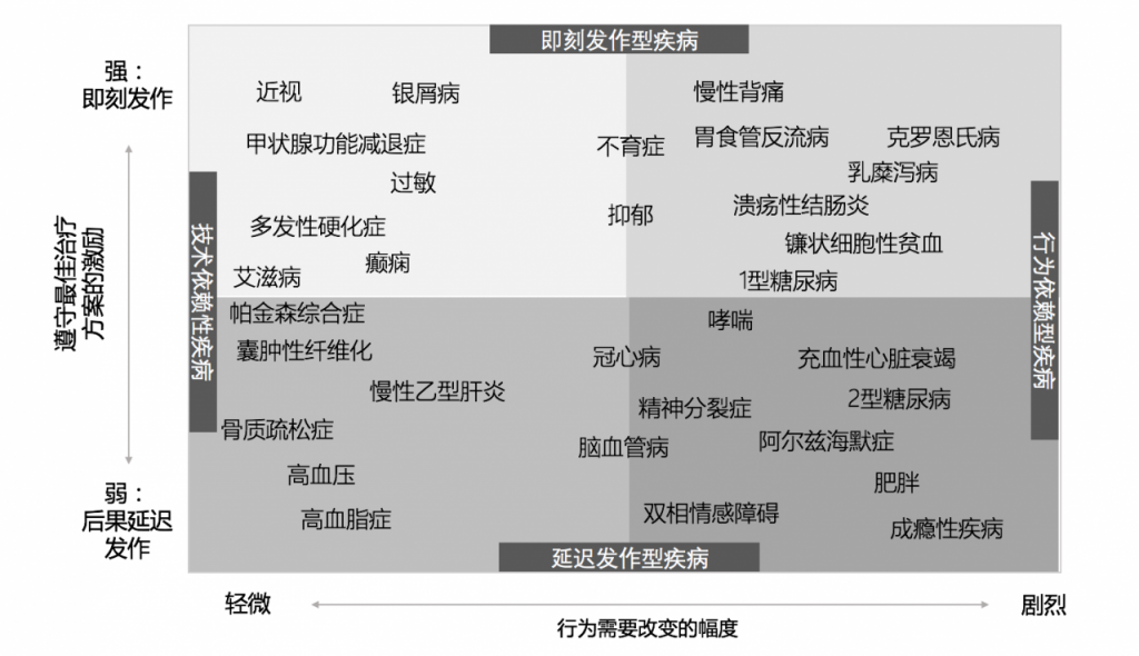 互联网医疗之慢病管理