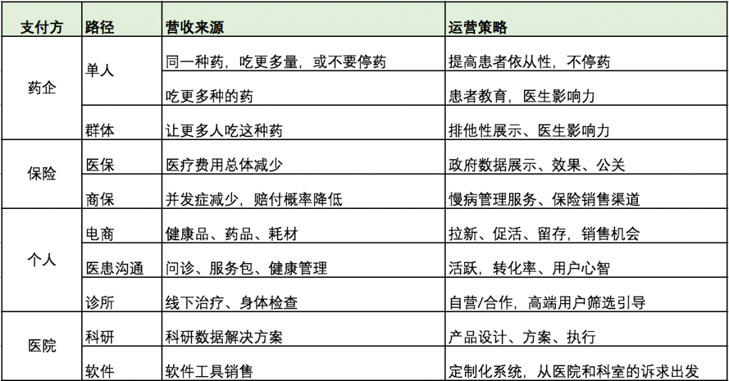 互联网医疗之慢病管理