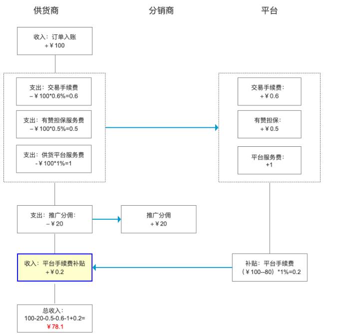 分销到底是个什么鬼？