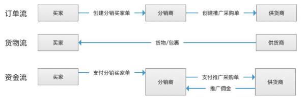 分销到底是个什么鬼？