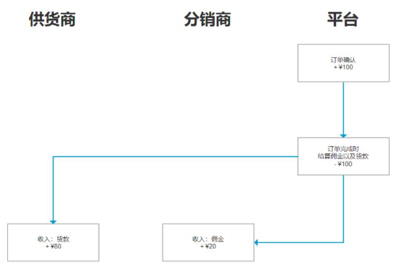 分销到底是个什么鬼？