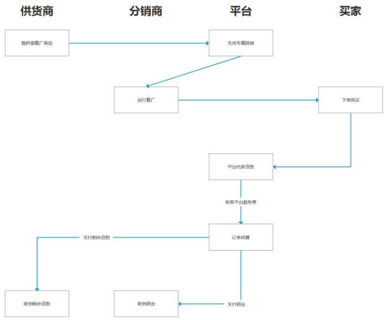 分销到底是个什么鬼？