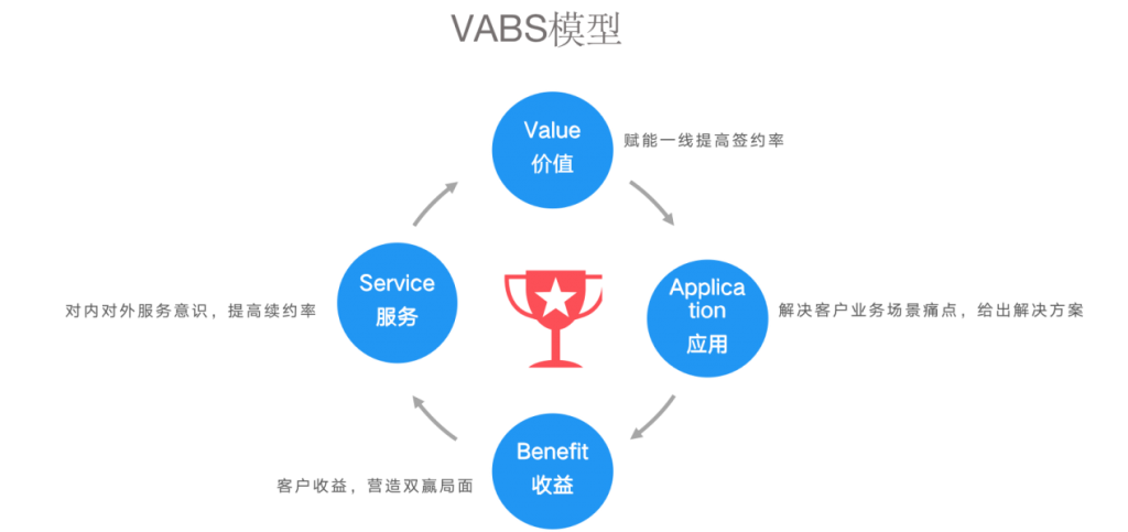 B端产品运营：离不开这top3要素