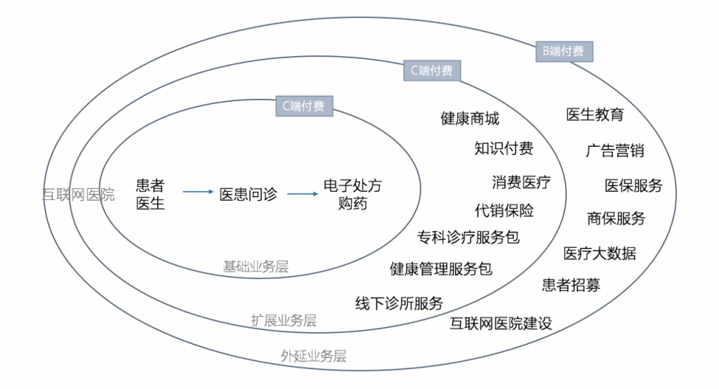 互联网医疗运营（一）：工作概览