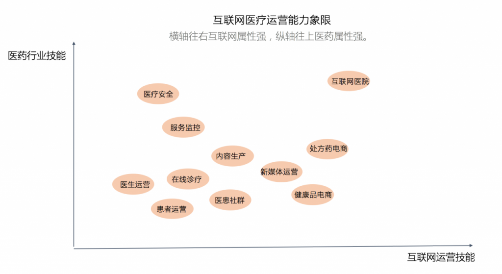 互联网医疗运营（一）：工作概览