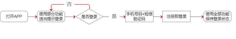 登录注册的三大定律，你知道吗？