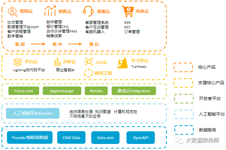 CRM、DMP、CDP到底都是些啥啊？