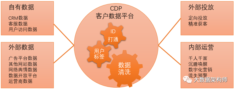 CRM、DMP、CDP到底都是些啥啊？