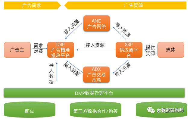 CRM、DMP、CDP到底都是些啥啊？