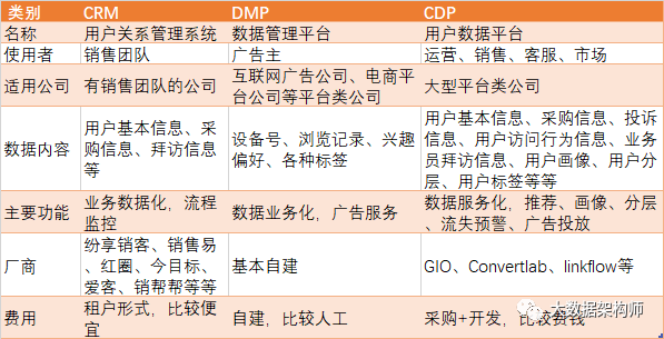 CRM、DMP、CDP到底都是些啥啊？