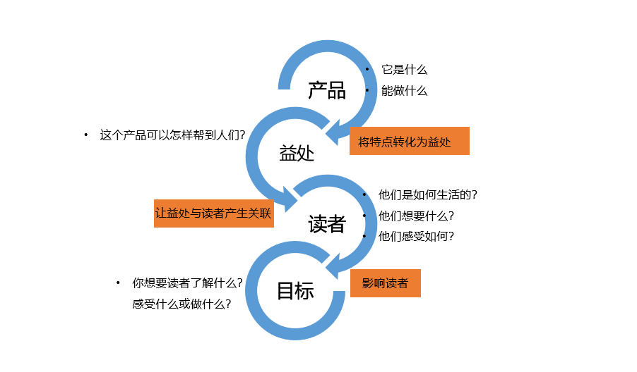 磨刀不误砍柴工，文案创作者如何写好一份文案需求？