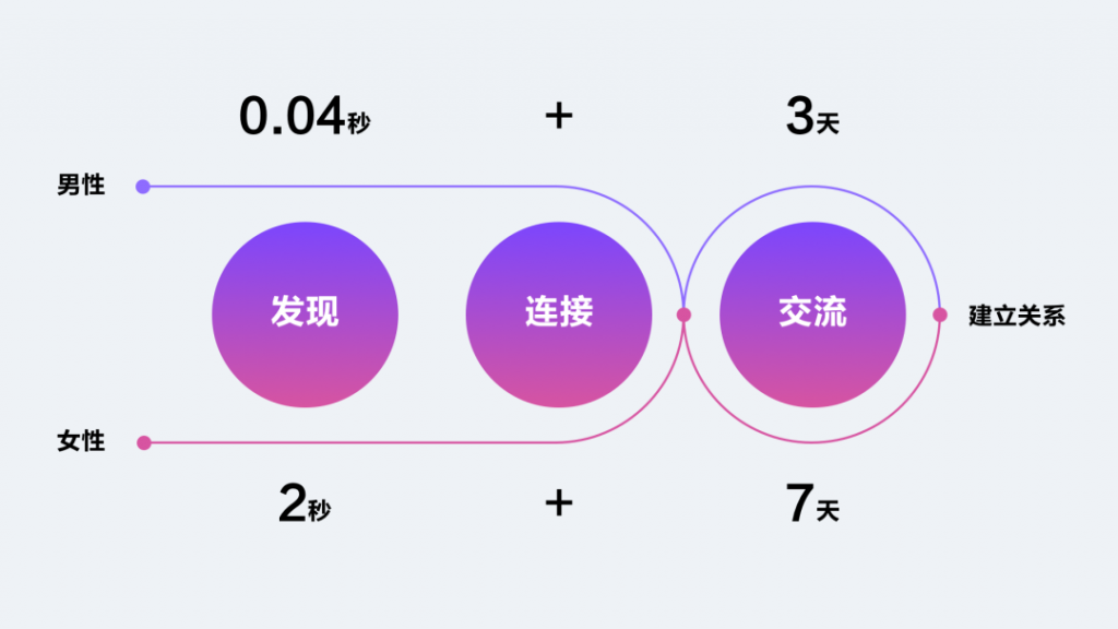 陌生人社交设计引力公式