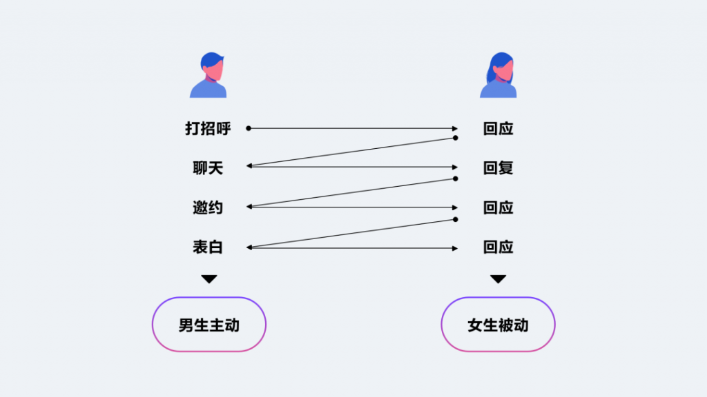 陌生人社交设计引力公式