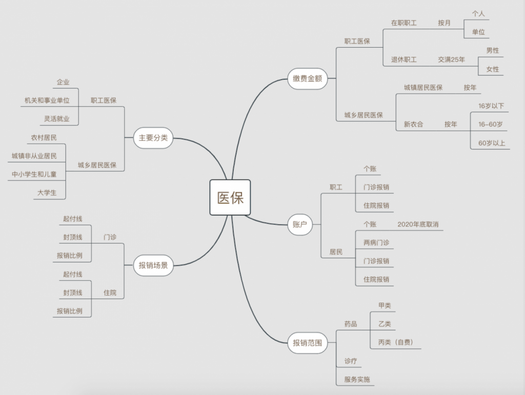 互联网医疗运营（三）：必须了解的医保知识