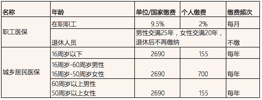 互联网医疗运营（三）：必须了解的医保知识