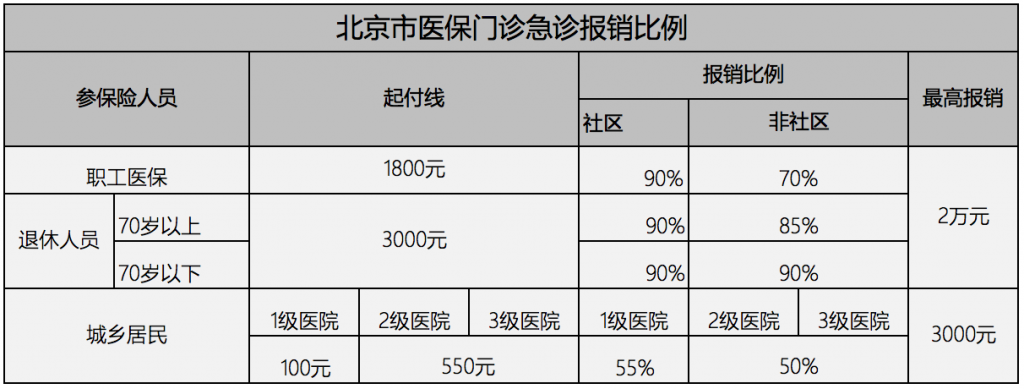 互联网医疗运营（三）：必须了解的医保知识