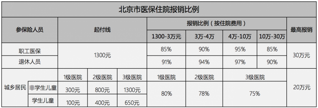 互联网医疗运营（三）：必须了解的医保知识