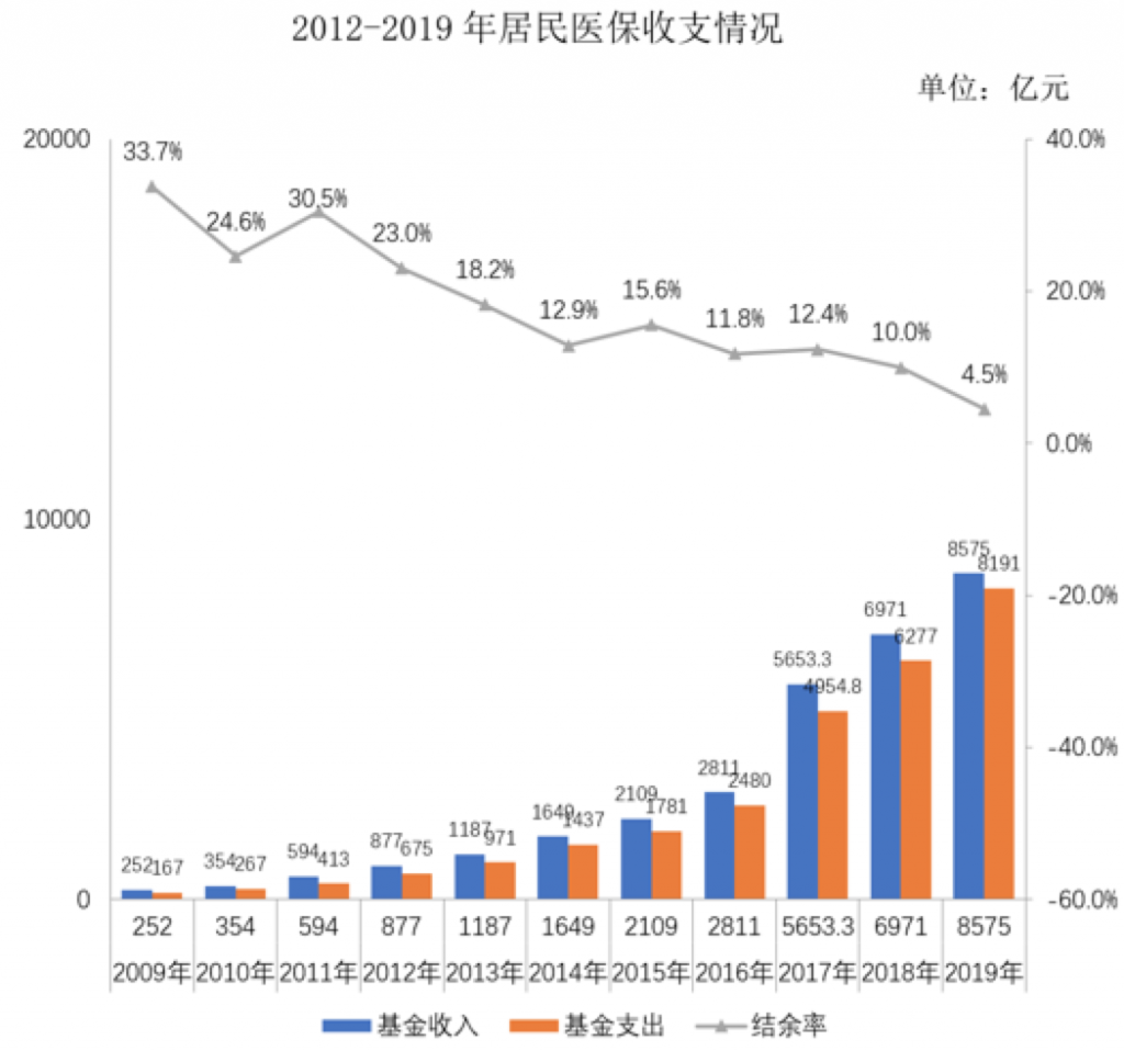 互联网医疗运营（三）：必须了解的医保知识