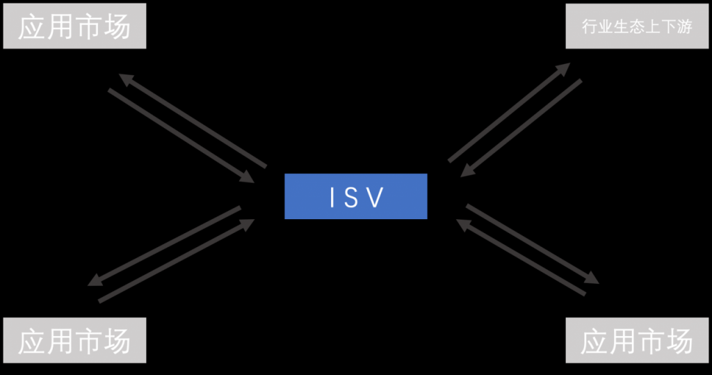 新型企业级服务 ISV 正在崛起，工具型ISV操盘分析