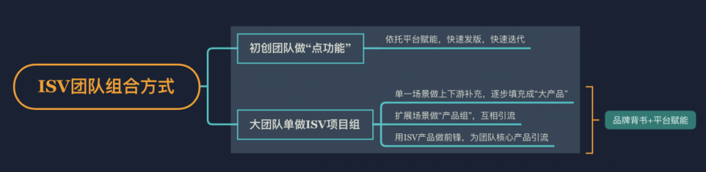 新型企业级服务 ISV 正在崛起，工具型ISV操盘分析